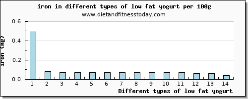 low fat yogurt iron per 100g